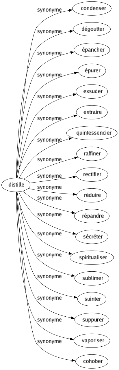 Synonyme de Distille : Condenser Dégoutter Épancher Épurer Exsuder Extraire Quintessencier Raffiner Rectifier Réduire Répandre Sécréter Spiritualiser Sublimer Suinter Suppurer Vaporiser Cohober 