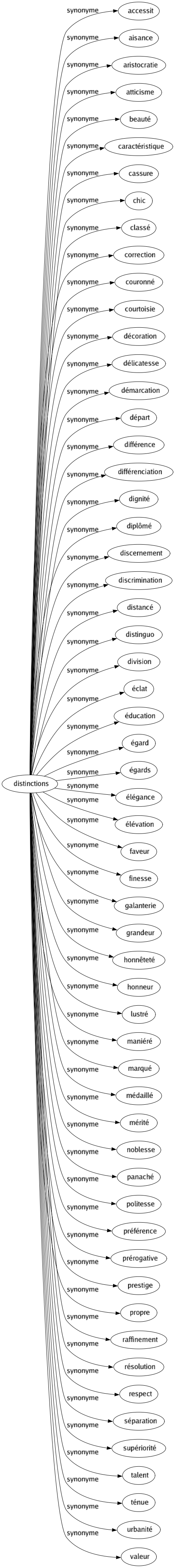 Synonyme de Distinctions : Accessit Aisance Aristocratie Atticisme Beauté Caractéristique Cassure Chic Classé Correction Couronné Courtoisie Décoration Délicatesse Démarcation Départ Différence Différenciation Dignité Diplômé Discernement Discrimination Distancé Distinguo Division Éclat Éducation Égard Égards Élégance Élévation Faveur Finesse Galanterie Grandeur Honnêteté Honneur Lustré Maniéré Marqué Médaillé Mérité Noblesse Panaché Politesse Préférence Prérogative Prestige Propre Raffinement Résolution Respect Séparation Supériorité Talent Ténue Urbanité Valeur 