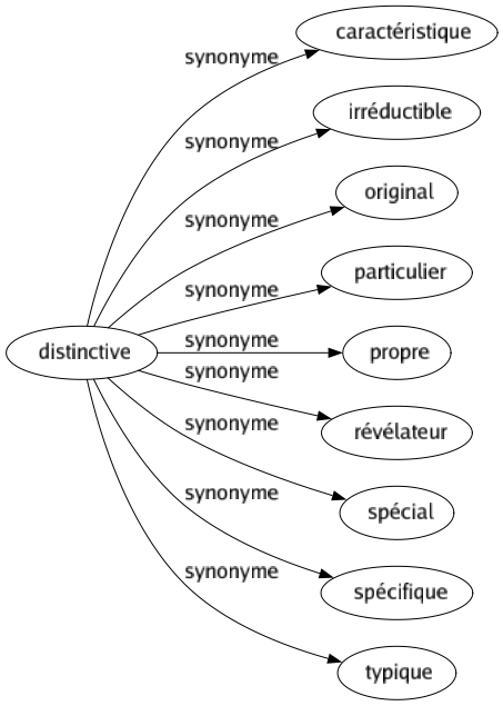 Synonyme de Distinctive : Caractéristique Irréductible Original Particulier Propre Révélateur Spécial Spécifique Typique 