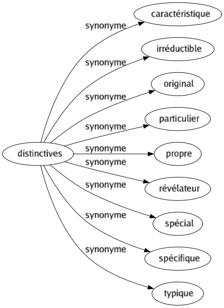 Synonyme de Distinctives : Caractéristique Irréductible Original Particulier Propre Révélateur Spécial Spécifique Typique 