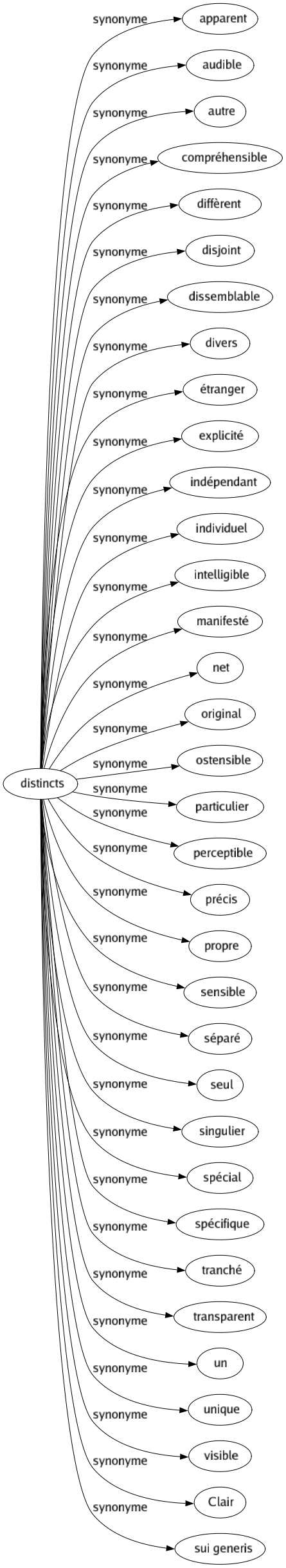 Synonyme de Distincts : Apparent Audible Autre Compréhensible Diffèrent Disjoint Dissemblable Divers Étranger Explicité Indépendant Individuel Intelligible Manifesté Net Original Ostensible Particulier Perceptible Précis Propre Sensible Séparé Seul Singulier Spécial Spécifique Tranché Transparent Un Unique Visible Clair Sui generis 