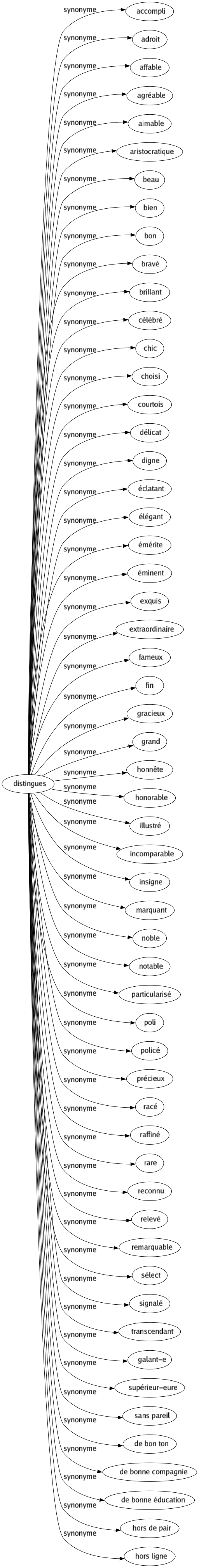 Synonyme de Distingues : Accompli Adroit Affable Agréable Aimable Aristocratique Beau Bien Bon Bravé Brillant Célébré Chic Choisi Courtois Délicat Digne Éclatant Élégant Émérite Éminent Exquis Extraordinaire Fameux Fin Gracieux Grand Honnête Honorable Illustré Incomparable Insigne Marquant Noble Notable Particularisé Poli Policé Précieux Racé Raffiné Rare Reconnu Relevé Remarquable Sélect Signalé Transcendant Galant-e Supérieur-eure Sans pareil De bon ton De bonne compagnie De bonne éducation Hors de pair Hors ligne 