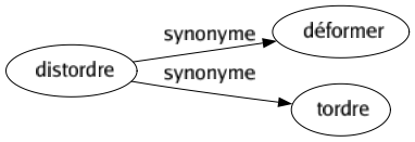 Synonyme de Distordre : Déformer Tordre 