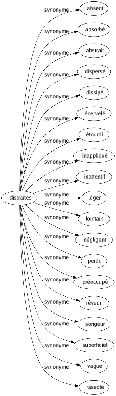 Synonyme de Distraites : Absent Absorbé Abstrait Dispersé Dissipé Écervelé Étourdi Inappliqué Inattentif Léger Lointain Négligent Perdu Préoccupé Rêveur Songeur Superficiel Vague Rassoté 