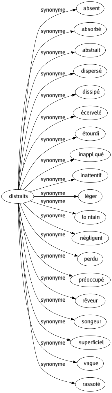 Synonyme de Distraits : Absent Absorbé Abstrait Dispersé Dissipé Écervelé Étourdi Inappliqué Inattentif Léger Lointain Négligent Perdu Préoccupé Rêveur Songeur Superficiel Vague Rassoté 