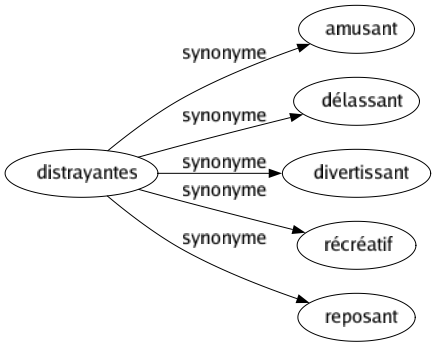 Synonyme de Distrayantes : Amusant Délassant Divertissant Récréatif Reposant 