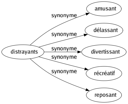 Synonyme de Distrayants : Amusant Délassant Divertissant Récréatif Reposant 