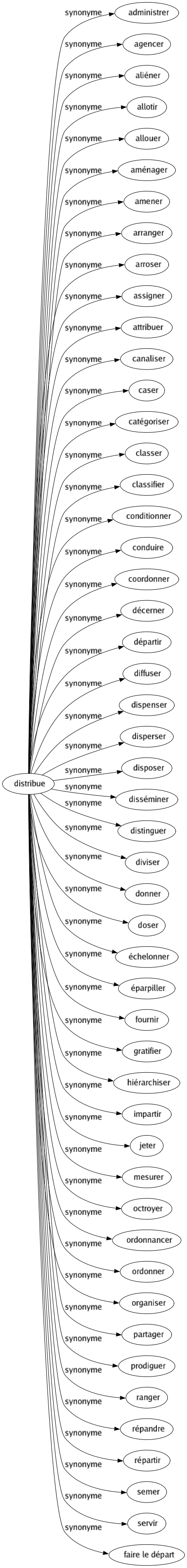 Synonyme de Distribue : Administrer Agencer Aliéner Allotir Allouer Aménager Amener Arranger Arroser Assigner Attribuer Canaliser Caser Catégoriser Classer Classifier Conditionner Conduire Coordonner Décerner Départir Diffuser Dispenser Disperser Disposer Disséminer Distinguer Diviser Donner Doser Échelonner Éparpiller Fournir Gratifier Hiérarchiser Impartir Jeter Mesurer Octroyer Ordonnancer Ordonner Organiser Partager Prodiguer Ranger Répandre Répartir Semer Servir Faire le départ 