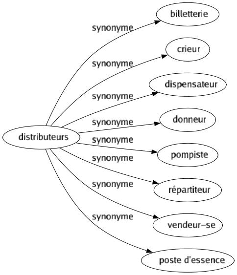 Synonyme de Distributeurs : Billetterie Crieur Dispensateur Donneur Pompiste Répartiteur Vendeur-se Poste d'essence 