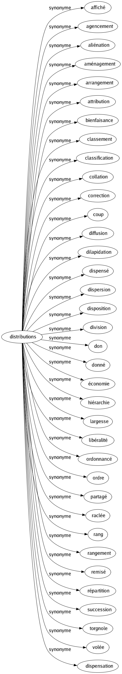 Synonyme de Distributions : Affiché Agencement Aliénation Aménagement Arrangement Attribution Bienfaisance Classement Classification Collation Correction Coup Diffusion Dilapidation Dispensé Dispersion Disposition Division Don Donné Économie Hiérarchie Largesse Libéralité Ordonnancé Ordre Partagé Raclée Rang Rangement Remisé Répartition Succession Torgnole Volée Dispensation 