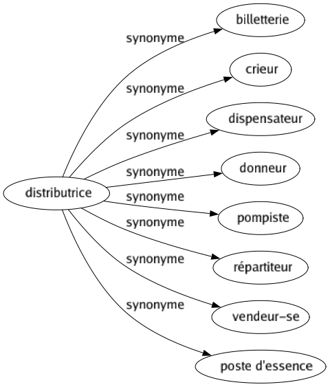 Synonyme de Distributrice : Billetterie Crieur Dispensateur Donneur Pompiste Répartiteur Vendeur-se Poste d'essence 