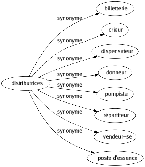 Synonyme de Distributrices : Billetterie Crieur Dispensateur Donneur Pompiste Répartiteur Vendeur-se Poste d'essence 