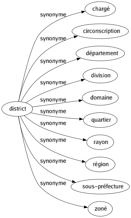 Synonyme de District : Chargé Circonscription Département Division Domaine Quartier Rayon Région Sous-préfecture Zoné 