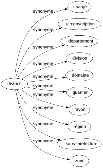 Synonyme de Districts : Chargé Circonscription Département Division Domaine Quartier Rayon Région Sous-préfecture Zoné 