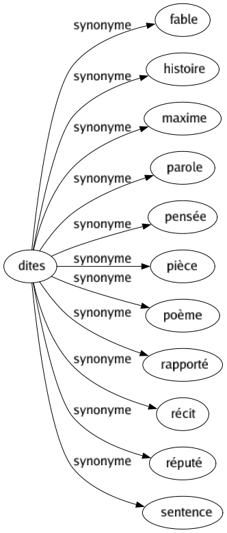 Synonyme de Dites : Fable Histoire Maxime Parole Pensée Pièce Poème Rapporté Récit Réputé Sentence 