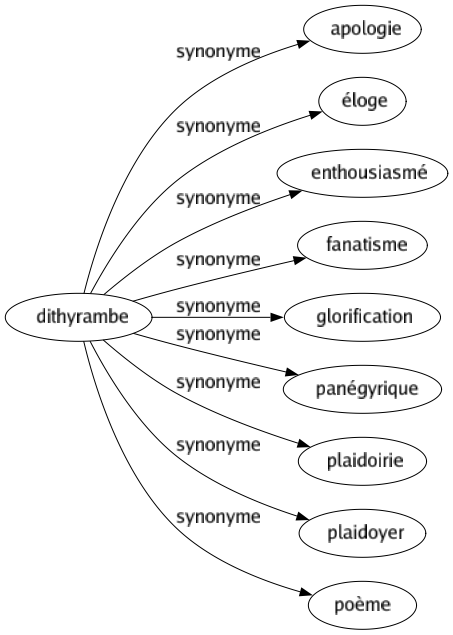 Synonyme de Dithyrambe : Apologie Éloge Enthousiasmé Fanatisme Glorification Panégyrique Plaidoirie Plaidoyer Poème 