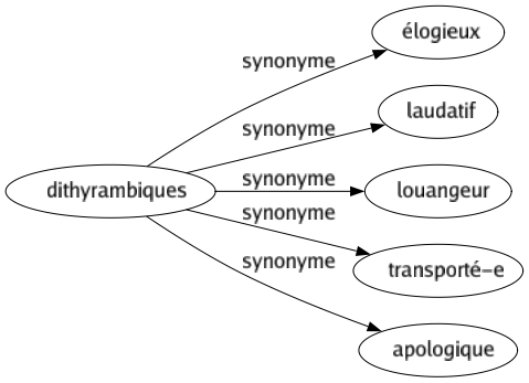 Synonyme de Dithyrambiques : Élogieux Laudatif Louangeur Transporté-e Apologique 