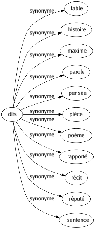 Synonyme de Dits : Fable Histoire Maxime Parole Pensée Pièce Poème Rapporté Récit Réputé Sentence 