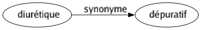 Synonyme de Diurétique : Dépuratif 