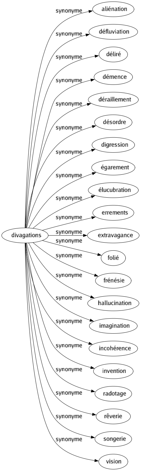 Synonyme de Divagations : Aliénation Défluviation Déliré Démence Déraillement Désordre Digression Égarement Élucubration Errements Extravagance Folié Frénésie Hallucination Imagination Incohérence Invention Radotage Rêverie Songerie Vision 