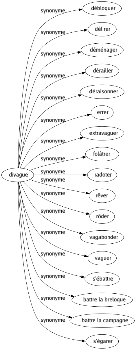 Synonyme de Divague : Débloquer Délirer Déménager Dérailler Déraisonner Errer Extravaguer Folâtrer Radoter Rêver Rôder Vagabonder Vaguer S'ébattre Battre la breloque Battre la campagne S'égarer 