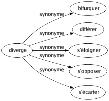 Synonyme de Diverge : Bifurquer Différer S'éloigner S'opposer S'écarter 