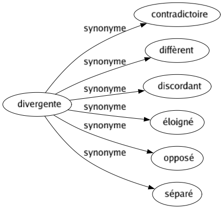 Synonyme de Divergente : Contradictoire Diffèrent Discordant Éloigné Opposé Séparé 