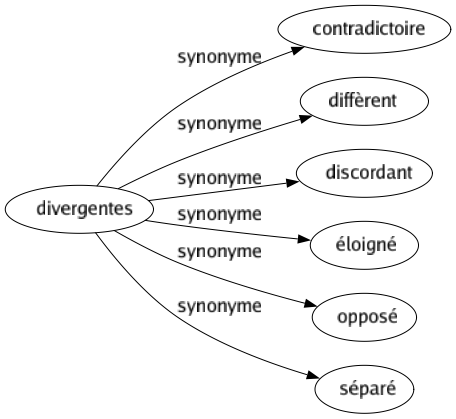 Synonyme de Divergentes : Contradictoire Diffèrent Discordant Éloigné Opposé Séparé 