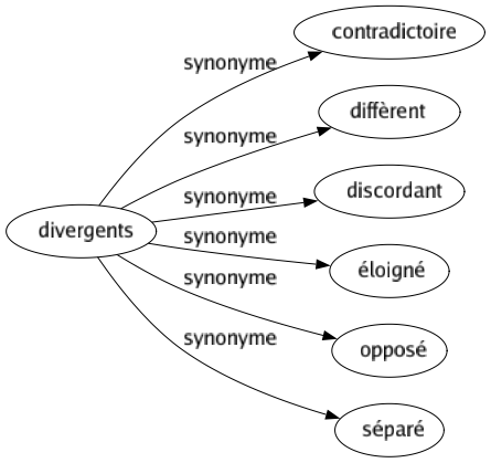 Synonyme de Divergents : Contradictoire Diffèrent Discordant Éloigné Opposé Séparé 