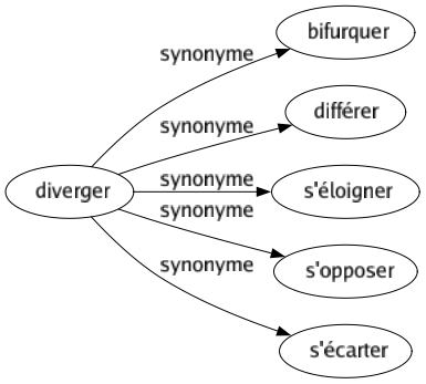 Synonyme de Diverger : Bifurquer Différer S'éloigner S'opposer S'écarter 
