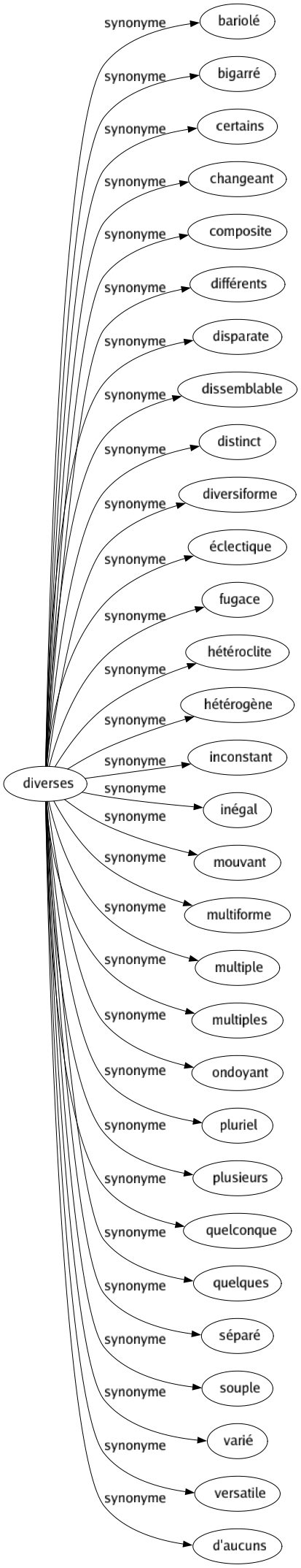 Synonyme de Diverses : Bariolé Bigarré Certains Changeant Composite Différents Disparate Dissemblable Distinct Diversiforme Éclectique Fugace Hétéroclite Hétérogène Inconstant Inégal Mouvant Multiforme Multiple Multiples Ondoyant Pluriel Plusieurs Quelconque Quelques Séparé Souple Varié Versatile D'aucuns 