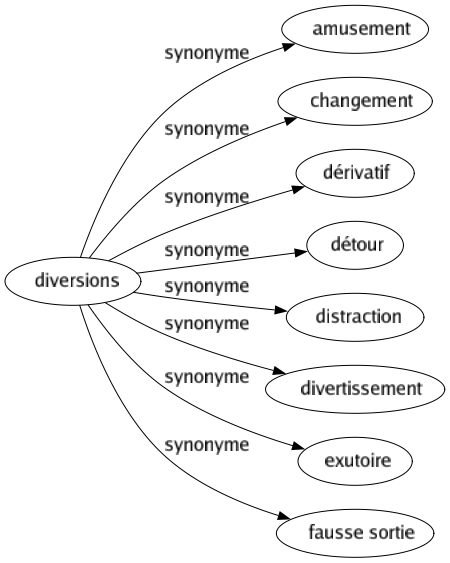 Synonyme de Diversions : Amusement Changement Dérivatif Détour Distraction Divertissement Exutoire Fausse sortie 