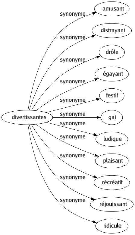 Synonyme de Divertissantes : Amusant Distrayant Drôle Égayant Festif Gai Ludique Plaisant Récréatif Réjouissant Ridicule 