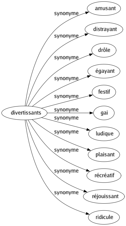 Synonyme de Divertissants : Amusant Distrayant Drôle Égayant Festif Gai Ludique Plaisant Récréatif Réjouissant Ridicule 