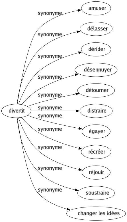 Synonyme de Divertit : Amuser Délasser Dérider Désennuyer Détourner Distraire Égayer Récréer Réjouir Soustraire Changer les idées 