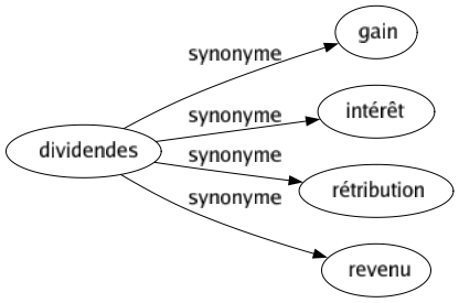 Synonyme de Dividendes : Gain Intérêt Rétribution Revenu 