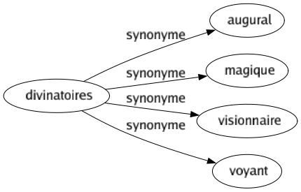 Synonyme de Divinatoires : Augural Magique Visionnaire Voyant 