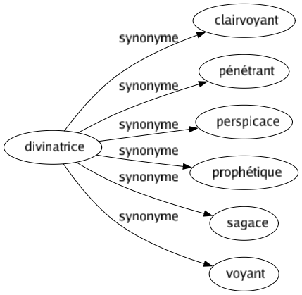 Synonyme de Divinatrice : Clairvoyant Pénétrant Perspicace Prophétique Sagace Voyant 