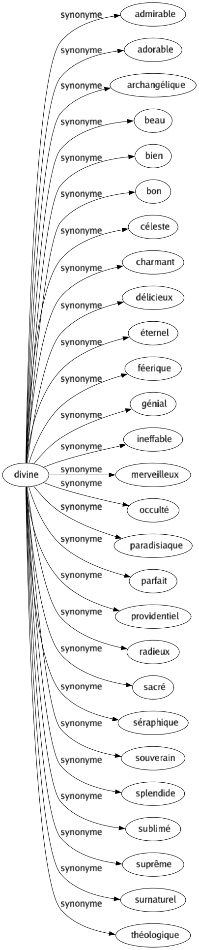 Synonyme de Divine : Admirable Adorable Archangélique Beau Bien Bon Céleste Charmant Délicieux Éternel Féerique Génial Ineffable Merveilleux Occulté Paradisiaque Parfait Providentiel Radieux Sacré Séraphique Souverain Splendide Sublimé Suprême Surnaturel Théologique 