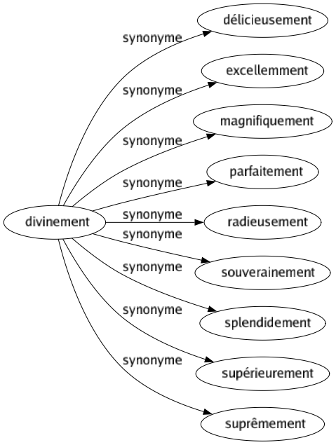 Synonyme de Divinement : Délicieusement Excellemment Magnifiquement Parfaitement Radieusement Souverainement Splendidement Supérieurement Suprêmement 