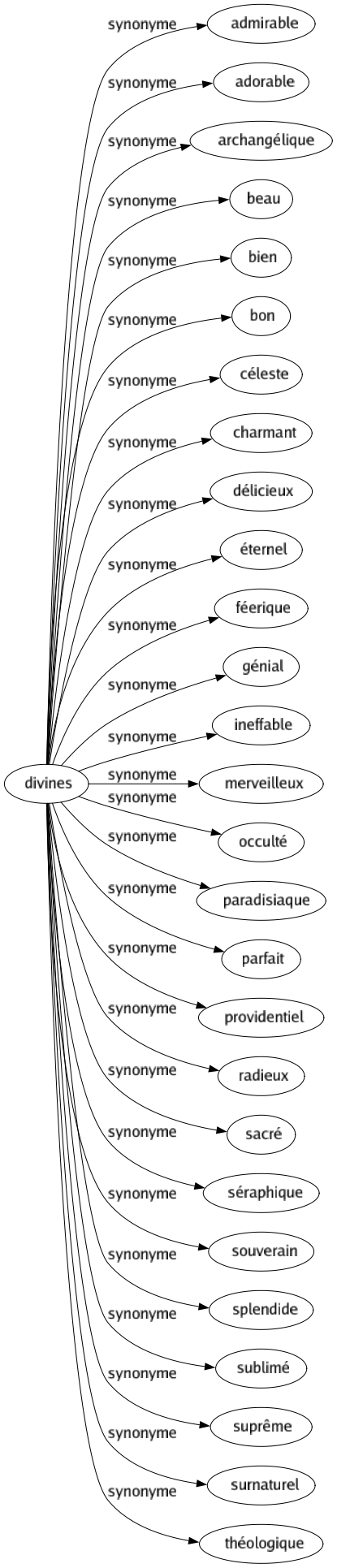 Synonyme de Divines : Admirable Adorable Archangélique Beau Bien Bon Céleste Charmant Délicieux Éternel Féerique Génial Ineffable Merveilleux Occulté Paradisiaque Parfait Providentiel Radieux Sacré Séraphique Souverain Splendide Sublimé Suprême Surnaturel Théologique 