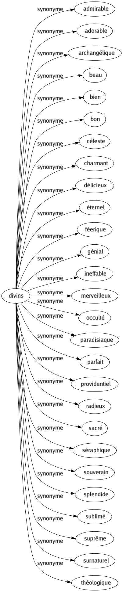 Synonyme de Divins : Admirable Adorable Archangélique Beau Bien Bon Céleste Charmant Délicieux Éternel Féerique Génial Ineffable Merveilleux Occulté Paradisiaque Parfait Providentiel Radieux Sacré Séraphique Souverain Splendide Sublimé Suprême Surnaturel Théologique 