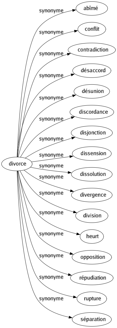 Synonyme de Divorce : Abîmé Conflit Contradiction Désaccord Désunion Discordance Disjonction Dissension Dissolution Divergence Division Heurt Opposition Répudiation Rupture Séparation 