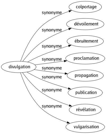 Synonyme de Divulgation : Colportage Dévoilement Ébruitement Proclamation Propagation Publication Révélation Vulgarisation 