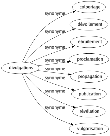 Synonyme de Divulgations : Colportage Dévoilement Ébruitement Proclamation Propagation Publication Révélation Vulgarisation 