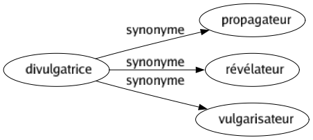 Synonyme de Divulgatrice : Propagateur Révélateur Vulgarisateur 