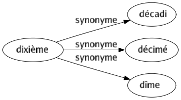 Synonyme de Dixième : Décadi Décimé Dîme 