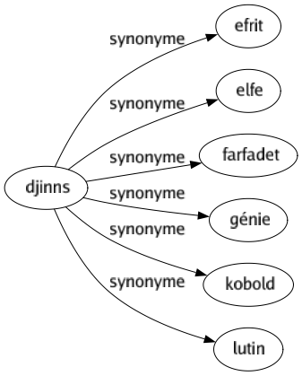 Synonyme de Djinns : Efrit Elfe Farfadet Génie Kobold Lutin 