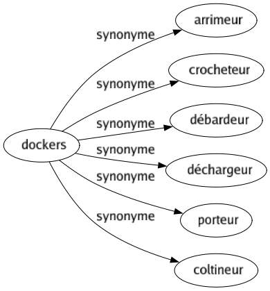 Synonyme de Dockers : Arrimeur Crocheteur Débardeur Déchargeur Porteur Coltineur 