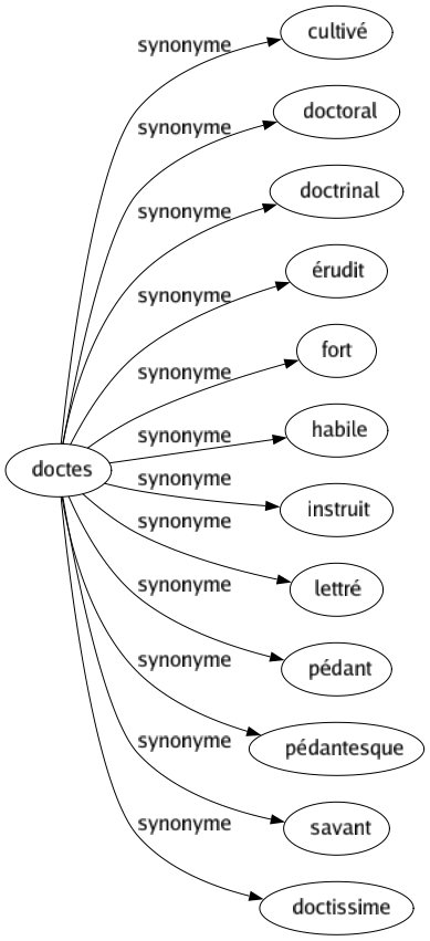 Synonyme de Doctes : Cultivé Doctoral Doctrinal Érudit Fort Habile Instruit Lettré Pédant Pédantesque Savant Doctissime 